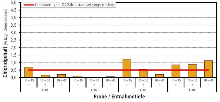 Blog 3 Onlinebaugutachter Beitragsbild Chloridanalyse Onlinebaugutachter