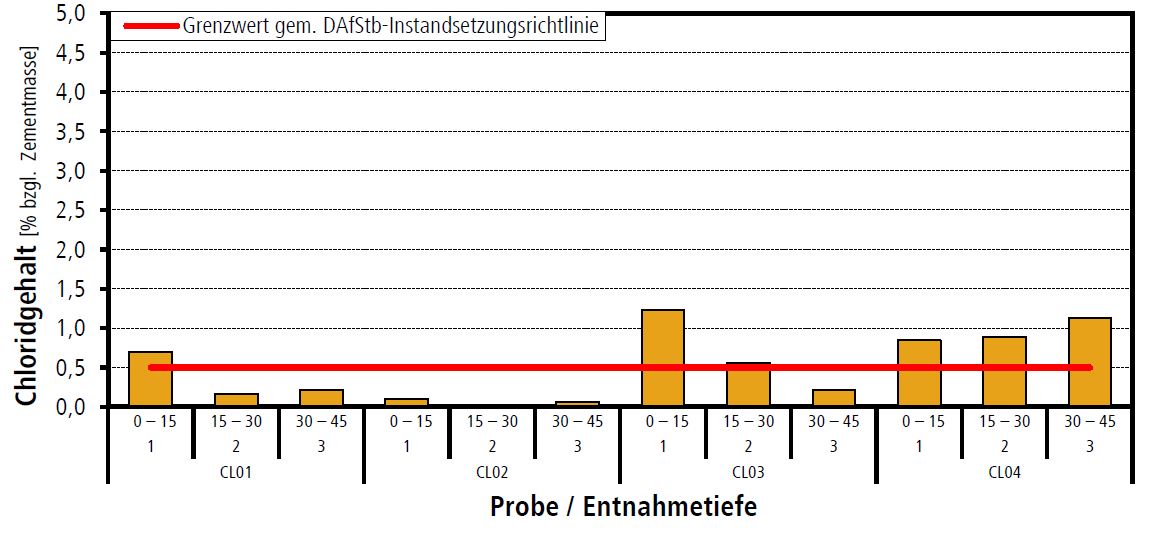 Read more about the article Bestimmung des tiefenabhängigen Chloridgehaltes: Einordnung, Nutzen & Ablauf