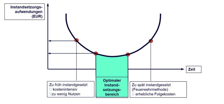Blog 2 Onlinebaugutachter Optimaler Instandsetzungszeitpunkt Onlinebaugutachter
