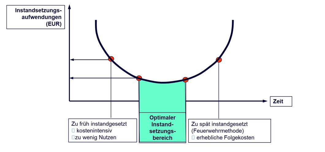 Read more about the article Zustandsanalyse von Betonbauwerken und die Feststellung des optimalen Instandsetzungszeitpunktes