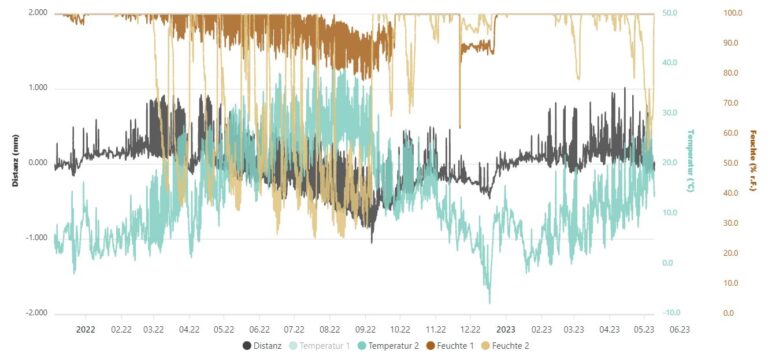 Blog 4 Onlinebaugutachter BSP. Rissmonitoring Onlinebaugutachter