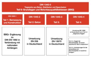 bbq-klassen-din-1045-einfach-erkl-rt-beton-sicher-planen