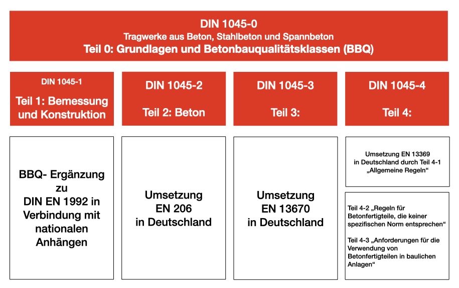 Abbildung 2 Struktur der DIN 1045.001 Onlinebaugutachter